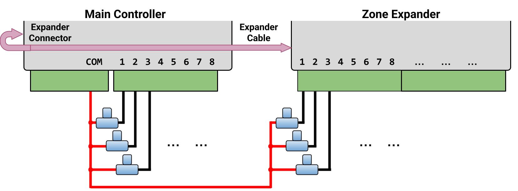 Zone wiring